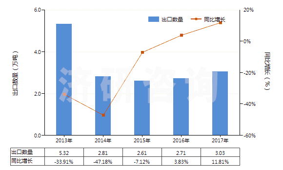 2013-2017年中國塑料便盆,抽水箱等類似衛(wèi)生潔具(HS39229000)出口量及增速統(tǒng)計